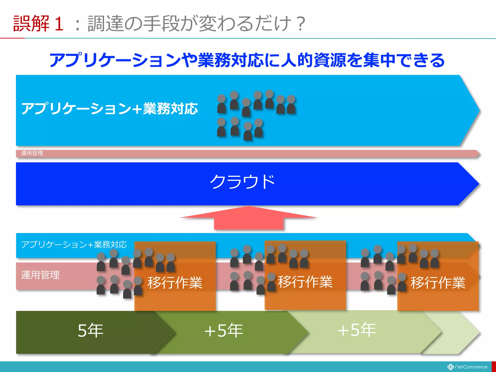 誤解１：調達の手段が変わるだけ？
+5年+5年5年
アプリケーション+業務対応
運用管理
移行作業 移行作業 移行作業
アプリケーション+業務対応
運用管理
クラウド
アプリケーションや業務対応に人的資源を集中できる
 
