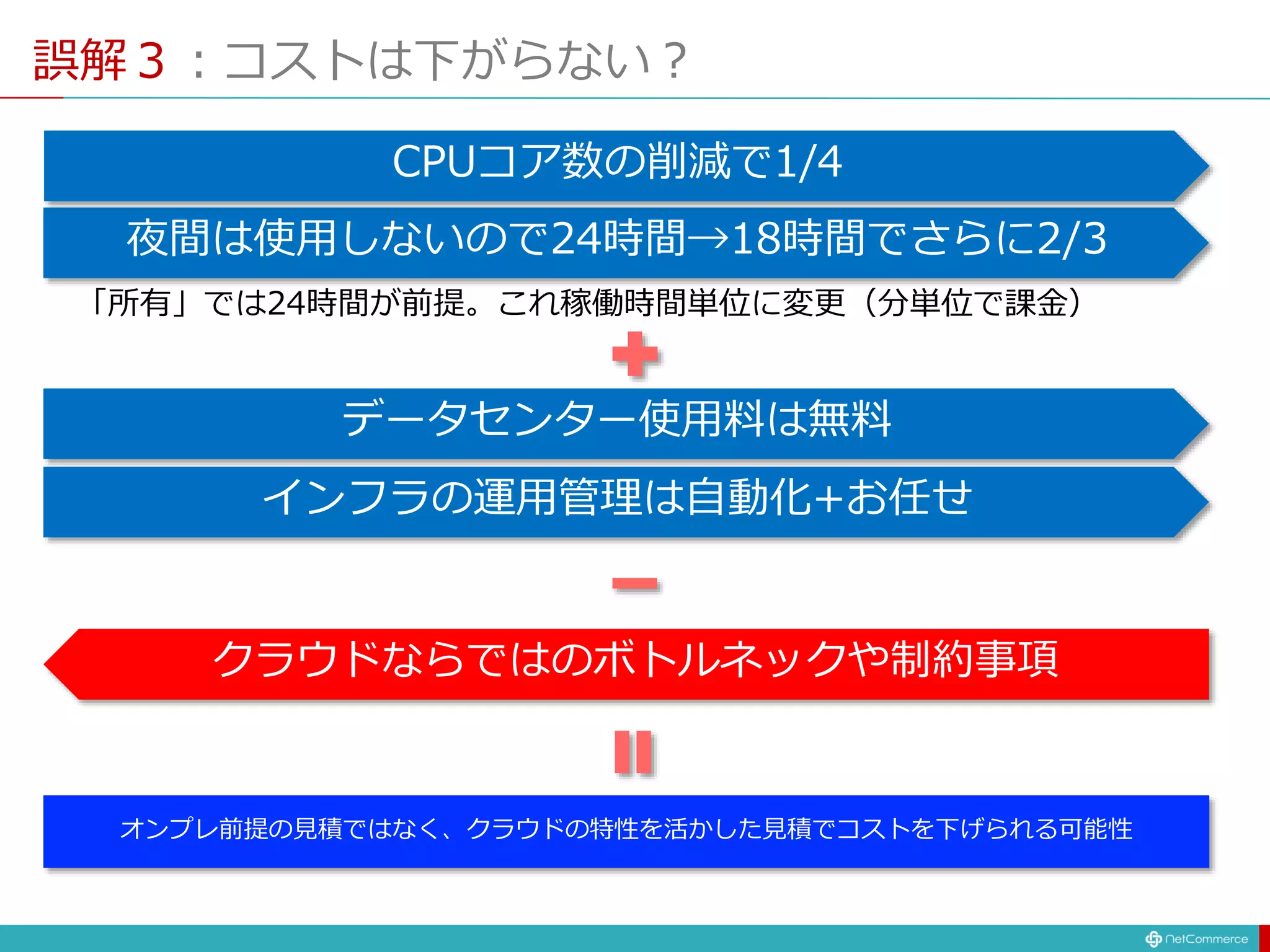 誤解３：コストは下がらない？
夜間は使用しないので24時間→18時間でさらに2/3
「所有」では24時間が前提。これ稼働時間単位に変更（分単位で課金）
データセンター使用料は無料
インフラの運用管理は自動化+お任せ
オンプレ前提の見積ではなく、クラウドの特性を活かした見積でコストを下げられる可能性
クラウドならではのボトルネックや制約事項
CPUコア数の削減で1/4
 