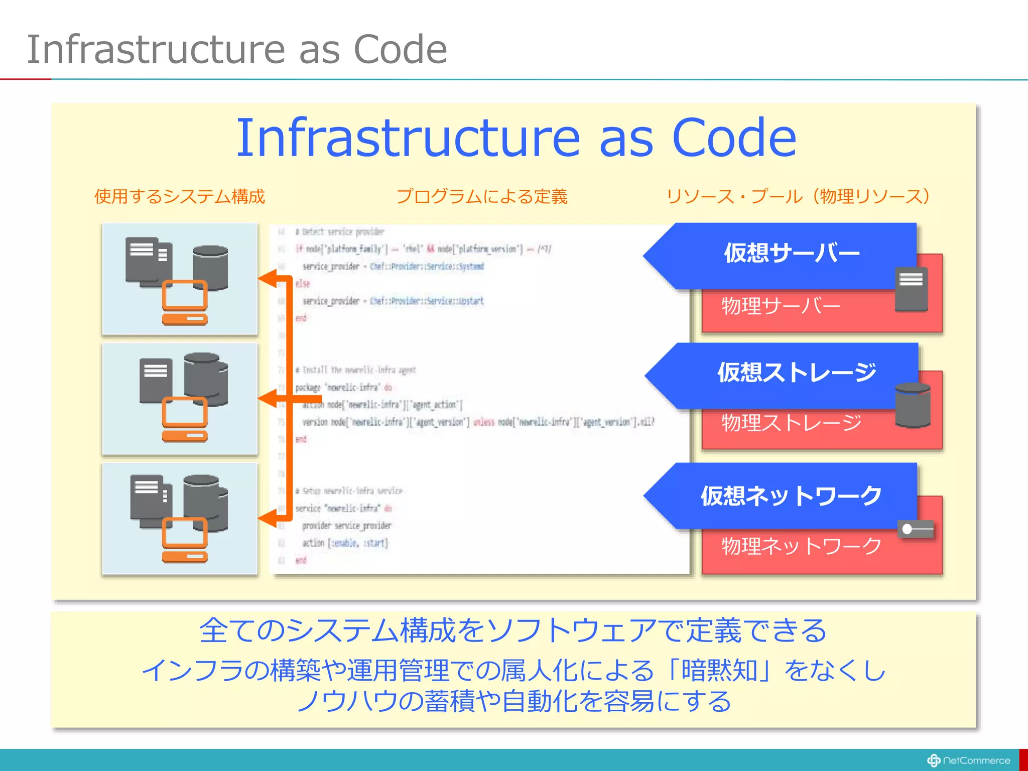 Infrastructure as Code
仮想サーバー
物理サーバー
仮想ストレージ
物理ストレージ
仮想ネットワーク
物理ネットワーク
使用するシステム構成 リソース・プール（物理リソース）プログラムによる定義
Infrastructure as Code
全てのシステム構成をソフトウェアで定義できる
インフラの構築や運用管理での属人化による「暗黙知」をなくし
ノウハウの蓄積や自動化を容易にする
 