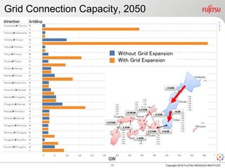 Grid Connection Capacity, 2050
Copyright 2018 FUJITSU RESEACH INSTITUTE
GW
17
Without Grid Expansion
With Grid Expansion
 