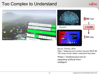 Too Complex to Understand
Copyright 2018 FUJITSU RESEACH INSTITUTE23
*https://chiefexecutive.net/ai-
separating-artificial-from-
intelligent/
Source:*
8MB/sec
1KB/sec
Source: Thomas, 2014,
https://blogs.sas.com/content/sascom/2014/04
/25/using-virtual-reality-understand-big-data/
1/8,000
 