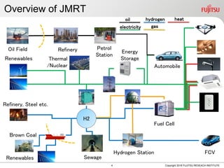electricity
Overview of JMRT
H2
Automobile
FCV
Fuel Cell
Hydrogen Station
Energy
Storage
Copyright 2018 FUJITSU RESEACH INSTITUTE
Refinery, Steel etc.
Brown Coal
Renewables
Renewables
Sewage
Thermal
/Nuclear
Oil Field Refinery Petrol
Station
oil hydrogen heat
gas
4
 