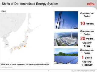 Shifts to De-centralised Energy System
Copyright 2018 FUJITSU RESEACH INSTITUTE
Construction
Period
10 years
Construction
Period
1 years
Capacity
1,000kWNote: size of circle represents the capacity of PowerStation
Construction
Period
20 years
Capacity
1GW
7
 