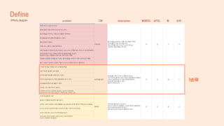 Define
Affinity diagram problem 구분 despription 발생빈도 심각도 합 순위
1순위
 