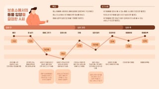 평소 동물을 사랑하며, 동물 입양을 오래전부터 기다려왔다.
평소 인스타에서 유기동물 관련 정보를 얻는다.
동물 보호적 입장으로 동물 ‘구매’를 지양한다.
유기동물을 모아서 볼 수 있는 통합 시스템이 있었으면 좋겠다.
우리나라 유기동물 입양 수치가 높았으면 좋겠다.
유기동물에 관한 정보가 많이 모여있어 한 눈에 볼 수 있는
서비스가 있으면 좋겠다.
건강검진을 진행함. 동물을 등록함.
입양은 선착순이지만
보호소측 답변이
앱에 달리지 않음.
긴장되는 마음으로
멀리 있는 보호소에
차를 타고 이동함.
입양 신청서
작성이 꽤나 까다롭고
인터넷에서 본 양식과
다름.
입양한 아이를
데리고 병원으로 이동.
상태가 안 좋아보이고
정보도 별로 없어
선뜻 데리고 오기 힘듦.
포인핸드라는
앱을 알게되어
핸드폰에 설치함.
강아지를 너무
입양하고 싶어
인터넷에서 정보를 얻음
흥미 앱 설치 동물 고르기 입양신청 이동 입양 절차 입양완료 동물병원 동물등록
보호소에서의
동물 입양을
결정한 A씨
특징 요구사항
입양 전 입양 과정 입양 후
예쁜 보호동물들의
정보를 상세하고
편하게 알 수 있는
사이트 없을까?
보호소와 전화 말고
편하고 빠르게
컨택할 수 있는
방법이 없을까?
입양 신청서 양식을
미리 볼 수 있고
쉽게 작성할 수
있는 서비스가 없나?
기대 기대 만족 만족
화남
긴장 긴장
어려움
어려움
 