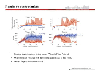Results on overoptimism
• Extreme overestimations in two games (Wizard of Wor, Asterix)
• Overestimation coincide with decreasing scores (leads to bad policy)
• Double DQN is much more stable
 