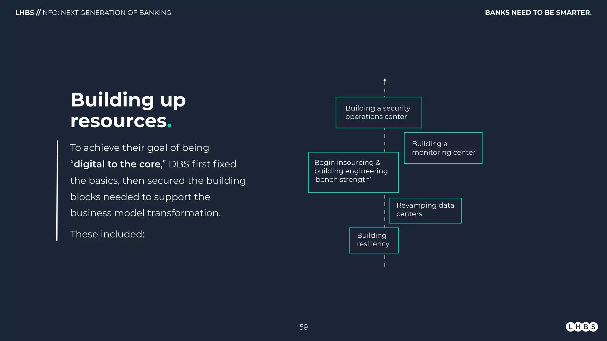 LHBS // NFO: NEXT GENERATION OF BANKING
To achieve their goal of being
“digital to the core,” DBS ﬁrst ﬁxed
the basics, then secured the building
blocks needed to support the
business model transformation.
These included:
BANKS NEED TO BE SMARTER.
!59
Building
resiliency
Revamping data
centers
Begin insourcing &
building engineering
‘bench strength’
Building a security
operations center
Building a
monitoring center
Building up
resources.
 