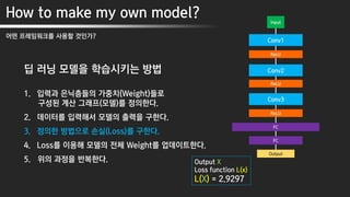 How to make my own model?
어떤 프레임워크를 사용할 것인가?
딥 러닝 모델을 학습시키는 방법
1. 입력과 은닉층들의 가중치(Weight)들로
구성된 계산 그래프(모델)를 정의한다.
2. 데이터를 입력해서 모델의 출력을 구한다.
3. 정의한 방법으로 손실(Loss)를 구한다.
4. Loss를 이용해 모델의 전체 Weight를 업데이트한다.
5. 위의 과정을 반복한다.
Input
Conv1
ReLU
FC
Output
Conv2
ReLU
Conv3
ReLU
FC
Output X
Loss function L(x)
L(X) = 2.9297
 