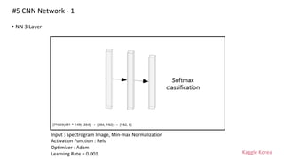 Kaggle Korea
#5 CNN Network - 1
• NN 3 Layer
Input : Spectrogram Image, Min-max Normalization
Activation Function : Relu
Optimizer : Adam
Learning Rate = 0.001
 