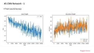 Kaggle Korea
#5 CNN Network - 1
• Train Loss & Accracy
 