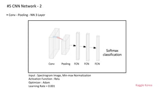 Kaggle Korea
#5 CNN Network - 2
• Conv - Pooling - NN 3 Layer
Input : Spectrogram Image, Min-max Normalization
Activation Function : Relu
Optimizer : Adam
Learning Rate = 0.001
 