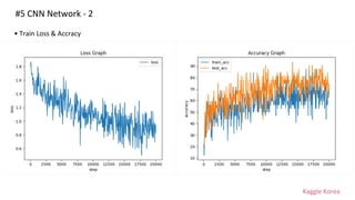 Kaggle Korea
#5 CNN Network - 2
• Train Loss & Accracy
 