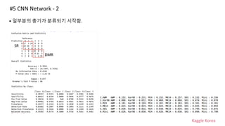 Kaggle Korea
#5 CNN Network - 2
• 일부분의 총기가 분류되기 시작함.
DMR
SR
 