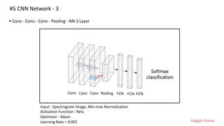 Kaggle Korea
#5 CNN Network - 3
• Conv - Conv - Conv - Pooling - NN 3 Layer
Input : Spectrogram Image, Min-max Normalization
Activation Function : Relu
Optimizer : Adam
Learning Rate = 0.001
 