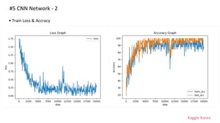 Kaggle Korea
#5 CNN Network - 2
• Train Loss & Accracy
 