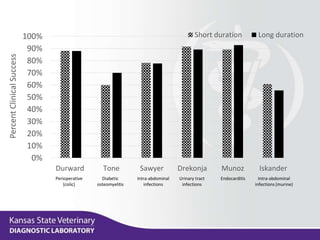 0%
10%
20%
30%
40%
50%
60%
70%
80%
90%
100%
Durward Tone Sawyer Drekonja Munoz Iskander
PercentClinicalSuccess
Short duration Long duration
Diabetic
osteomyelitis
Intra-abdominal
infections
Intra-abdominal
infections (murine)
Urinary tract
infections
EndocarditisPerioperative
(colic)
 
