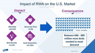 ©2018 Elanco or its affiliates©2018 Elanco or its affiliates
Impact of RWA on the U.S. Market
Clock
Impact Consequence
Mor...
