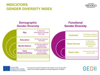 INDICATORS
GENDER DIVERSITY INDEX
Demographic
Gender Diversity
Age
Education
Marital Status
Care
Responsibilities
% Wo/men
below/above average
team age
% Wo/men with/out
doctorate
% Wo/men with/out
cohabitating
significant other
% Wo/men with/out
current care
responsibilities
Functional
Gender Diversity
Contract
Team tenure
Team role
% Wo/men with/out
permanent position
% Wo/men
below/above
average team
tenure
% Wo/men with/out
senior role
 