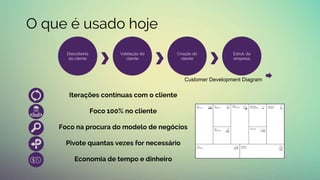 O que é usado hoje
Descoberta
do cliente
Validação do
cliente
Criação do
cliente
Estrut. da
empresa
Customer Development Diagram
Iterações contínuas com o cliente
Foco 100% no cliente
Foco na procura do modelo de negócios
Pivote quantas vezes for necessário
Economia de tempo e dinheiro
 