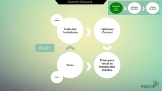 Customer Discovery
Visão dos
fundadores
Hipóteses
(Canvas)
Fatos
Plano para
testar as
reações dos
clientes
Início
Fim
Pivot?
Descobert
a do
cliente
Validação
do cliente
Criação
do cliente
 