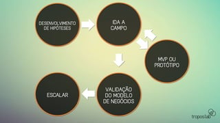 DESENVOLVIMENTO
DE HIPÓTESES
MVP OU
PROTÓTIPO
IDA A
CAMPO
VALIDAÇÃO
DO MODELO
DE NEGÓCIOS
ESCALAR
 