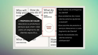 A PROPOSTA DE VALOR
descreve os produtos e
serviços que criam valor
para um segmento de
clientes específico.
• Que valores nós entregamos
ao cliente?
• Que problemas dos nossos
clientes estamos ajudando
a resolver?
• Que pacotes de produtos e
serviços oferecemos a cada
Segmento de Cliente?
• Quais necessidades dos
clientes estamos
satisfazendo?
 