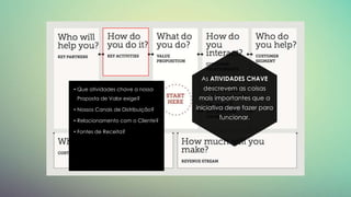 As ATIVIDADES CHAVE
descrevem as coisas
mais importantes que a
iniciativa deve fazer para
funcionar.
• Que atividades chave a nossa
Proposta de Valor exige?
• Nossos Canais de Distribuição?
• Relacionamento com o Cliente?
• Fontes de Receita?
 
