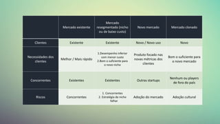 Mercado existente
Mercado
resegmentado (nicho
ou de baixo custo)
Novo mercado Mercado clonado
Clientes Existente Existente Novo / Novo uso Novo
Necessidades dos
clientes
Melhor / Mais rápido
1.Desempenho inferior
com menor custo
2.Bom o suficiente para
o novo nicho
Produto focado nas
novas métricas dos
clientes
Bom o suficiente para
o novo mercado
Concorrentes Existentes Existentes Outras startups
Nenhum ou players
de fora do país
Riscos Concorrentes
1. Concorrentes
2. Estratégia de nicho
falhar
Adoção do mercado Adoção cultural
 