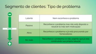 Segmento de clientes: Tipo de problema
Latente Nem reconhece o problema
Passivo
Reconhece o problema mas não está disposto a
resolvê-lo (não tem motivação)
Ativo
Reconhece o problema e já está procurando por
fornecedores
De visão
Reconhece o problema e é tão urgente que já está
construindo sua própria solução
TRAÇÃO
 