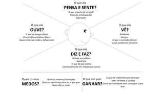 O que ele
PENSA E SENTE?
O que ele
VÊ?
O que ele
DIZ E FAZ?
O que ele
OUVE?
O que os amigos dizem
O que influenciadores dizem
Quais canais de mídia o influenciam
O que importa de verdade
Maiores preocupações
Aspirações
Ambiente
Amigos
O que o mercado oferece
Quais problemas encontra
Atitude em público
Aparência
O que diz aos outros
Comportamento em relação aos outros
Quais os seus
MEDOS?
O que ele quer
GANHAR?
Quais as maiores frustrações
Quais os obstáculos para ter o que quer
Quais são os riscos
O que ele realmente quer alcançar
Como ele mede o sucesso
Quais as estratégias para conseguir o que
quer
 