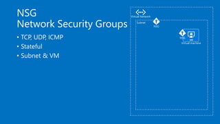 NSG
Network Security Groups
• TCP, UDP, ICMP
• Stateful
• Subnet & VM
Virtual machine
Virtual Network
Subnet
NSG
NSG
 
