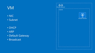 VM
• NIC
• Subnet
• DHCP
• ARP
• Default Gateway
• Broadcast
Virtual machine
Virtual Network
Subnet
 
