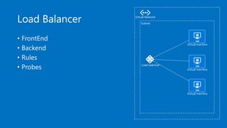 Load Balancer
• FrontEnd
• Backend
• Rules
• Probes
Virtual machine
Virtual Network
Virtual machine
Virtual machine
Load balancer
Subnet
 