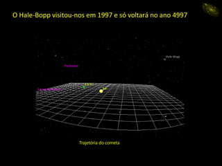 O Hale-Bopp visitou-nos em 1997 e só voltará no ano 4997
Trajetória do cometa
eida
 
