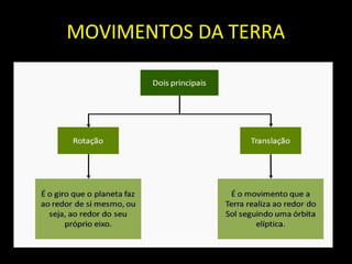 MOVIMENTOS DA TERRA
 