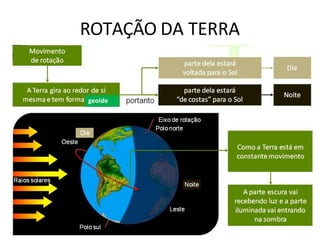 ROTAÇÃO DA TERRA
geoide
 