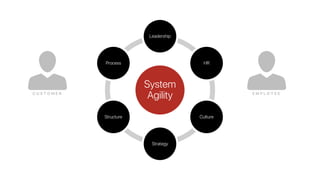 System
Agility
Leadership
HR
Culture
Strategy
Structure
Process
E M P L O Y E EC U S T O M E R
 