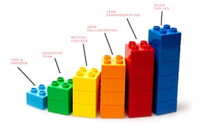 T I M E &
F R E E D O M
D E D I C A T E D
T E A M
M E T H O D
T O O L B O X
O P E N
C O L L A B O R A T I O N
L E A N
E X P E R I M E N T A T I O N
A L I G N
F O R Y E S
 