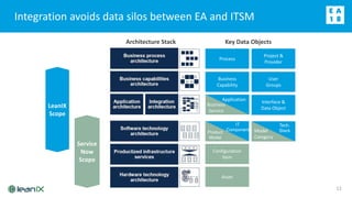 LeanIX-ServiceNow Integration | PPTX | Cloud Computing | Internet