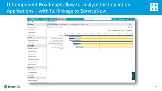 LeanIX-ServiceNow Integration | PPTX | Cloud Computing | Internet
