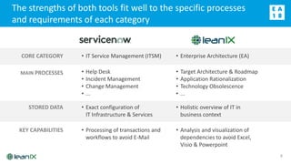 LeanIX-ServiceNow Integration | PPTX | Cloud Computing | Internet