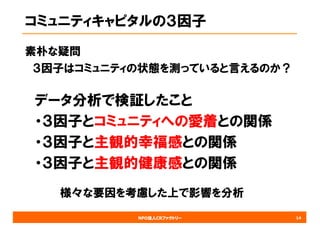 NPO法人CRファクトリー
コミュニティキャピタルの３因子
素朴な疑問
３因子はコミュニティの状態を測っていると言えるのか？
データ分析で検証したこと
・３因子とコミュニティへの愛着との関係
・３因子と主観的幸福感との関係
・３因子と主観的健康感との関係
様々な要因を考慮した上で影響を分析
14
 