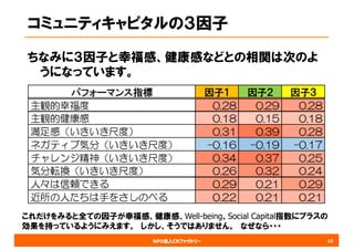 NPO法人CRファクトリー
コミュニティキャピタルの３因子
ちなみに３因子と幸福感、健康感などとの相関は次のよ
うになっています。
15
これだけをみると全ての因子が幸福感、健康感、Well-being、Social Capital指数にプラスの
効果を持っているようにみえます。 しかし、そうではありません。 なぜなら・・・
 