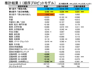 推計結果Ⅰ（順序プロビットモデル）
被説明変数 愛着 主観的幸福感 主観的健康感
第１因子：「理念共感」 1.728 *** 0.510 *** 0.301 **
第２因子：「自己有用感」 0.490 *** 0.294 *** 0.241 ***
第３因子：「居心地の良さ」 1.042 *** -0.005 0.002
男性 -0.033 -0.163 ** -0.090
年齢 -0.020 0.020 -0.012
年齢の二乗／1000 0.202 -0.197 0.029
教育：短大・専門卒業 -0.180 0.220 0.170
教育：大学卒業 -0.086 0.472 *** 0.311 ***
教育：大学院卒業 0.318 0.342 ** 0.220
年収（対数） 0.055 * 0.007 -0.042
職業：会社員 0.284 0.077 0.181
職業：公務員 0.321 -0.068 0.112
職業：自営業 0.118 0.398 ** 0.099
職業：パート・アルバイト 0.479 ** 0.360 * 0.170
職業：その他 0.328 0.223 0.093
団体の有給職員 0.095 -0.150 0.027
団体の有給アルバイト・パート 0.090 -0.132 -0.125
団体の有償ボランティア 0.018 -0.296 0.018
活動時間：10-29時間 -0.006 -0.023 -0.049
活動時間：30-49時間 -0.054 -0.210 -0.481 ***
活動時間：50-99時間 -0.144 -0.183 -0.275
活動時間：100時間以上 -0.482 ** -0.056 -0.491 **
Log pseudolikelihood -427.23 -1372.29 -939.94
サンプルサイズ 762 762 762
注）有意水準： *** p<0.01, ** p<0.05, * p<0.1.
 