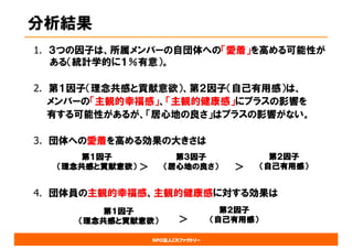 NPO法人CRファクトリー
分析結果
1. ３つの因子は、所属メンバーの自団体への「愛着」を高める可能性が
ある（統計学的に１％有意）。
2. 第１因子（理念共感と貢献意欲）、第２因子（自己有用感）は、
メンバーの「主観的幸福感」、「主観的健康感」にプラスの影響を
有する可能性があるが、「居心地の良さ」はプラスの影響がない。
3. 団体への愛着を高める効果の大きさは
＞ ＞
4. 団体員の主観的幸福感、主観的健康感に対する効果は
＞
21
第１因子
（理念共感と貢献意欲）
第３因子
（居心地の良さ）
第２因子
（自己有用感）
第１因子
（理念共感と貢献意欲）
第２因子
（自己有用感）
 