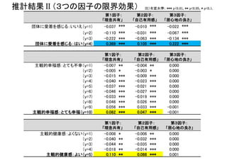 推計結果Ⅱ（３つの因子の限界効果）
第１因子：
「理念共有」
第２因子：
「自己有用感」
第３因子：
「居心地の良さ」
団体に愛着を感じる：いいえ（y=1) -0.037 *** -0.010 *** -0.022 ***
（y=2) -0.110 *** -0.031 *** -0.067 ***
（y=3) -0.222 *** -0.063 *** -0.134 ***
団体に愛着を感じる：はい（y=4) 0.369 *** 0.105 *** 0.222 ***
第１因子：
「理念共有」
第２因子：
「自己有用感」
第３因子：
「居心地の良さ」
主観的幸福感：とても不幸（y=1) -0.007 ** -0.004 ** 0.000
（y=2) -0.005 * -0.003 * 0.000
（y=3) -0.015 *** -0.009 *** 0.000
（y=4) -0.040 *** -0.023 *** 0.000
（y=5) -0.037 *** -0.021 *** 0.000
（y=6) -0.046 *** -0.027 *** 0.000
（y=7) -0.033 *** -0.019 *** 0.000
（y=8) 0.046 *** 0.026 *** 0.000
（y=9) 0.056 *** 0.033 *** -0.001
主観的幸福感：とても幸福（y=10) 0.082 *** 0.047 *** -0.001
第１因子：
「理念共有」
第２因子：
「自己有用感」
第３因子：
「居心地の良さ」
主観的健康感：よくない（y=1) -0.008 * -0.006 ** 0.000
（y=2) -0.040 ** -0.032 *** 0.000
（y=3) -0.044 ** -0.035 *** 0.000
（y=4) -0.018 ** -0.014 *** 0.000
主観的健康感：よい（y=5) 0.110 ** 0.088 *** 0.001
注）有意水準： *** p<0.01, ** p<0.05, * p<0.1.
 