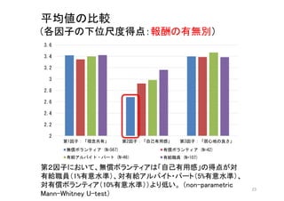23
平均値の比較
（各因子の下位尺度得点：報酬の有無別）
2
2.2
2.4
2.6
2.8
3
3.2
3.4
3.6
第1因子：「理念共有」 第2因子：「自己有用感」 第3因子：「居心地の良さ」
無償ボランティア (N=567) 有償ボランティア (N=42)
有給アルバイト・パート (N=46) 有給職員 (N=107)
第２因子において、無償ボランティアは「自己有用感」の得点が対
有給職員（1%有意水準）、対有給アルバイト・パート（5%有意水準）、
対有償ボランティア（10%有意水準））より低い。 （non-parametric
Mann–Whitney U-test）
 