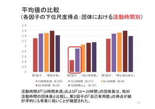 24
平均値の比較
（各因子の下位尺度得点：団体における活動時間別）
活動時間が「10時間未満」および「10～29時間」の団体員は、他の
活動時間の団体員と比較し、第２因子の「自己有用感」の得点が統
計学的にも有意に低いことが確認された。
2
2.2
2.4
2.6
2.8
3
3.2
3.4
3.6
3.8
第1因子：「理念共有」 第2因子：「自己有用感」 第3因子：「居心地の良さ」
10時間未満 (N=324) 10-29時間 (N=213) 30-49時間 (N=64)
50-99時間 (N=54) 100時間以上 (N=107)
 