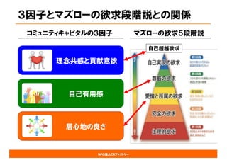 NPO法人CRファクトリー
３因子とマズローの欲求段階説との関係
コミュニティキャピタルの３因子
理念共感と貢献意欲
自己有用感
居心地の良さ
マズローの欲求５段階説
自己超越欲求
 