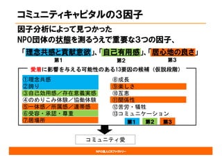 NPO法人CRファクトリー
因子分析によって見つかった
NPO団体の状態を測るうえで重要な３つの因子、
「理念共感と貢献意欲」、「自己有用感」、「居心地の良さ」
第３
①理念共感
②誇り
③自己効用感／存在意義実感
④のめりこみ体験／協働体験
⑤一体感／所属感／連帯感
⑥受容・承認・尊重
⑦居場所
⑧成長
⑨楽しさ
⑩互恵
⑪関係性
⑫苦労・犠牲
⑬コミュニケーション
コミュニティキャピタルの３因子
第１ 第２ 第３
愛着に影響を与える可能性のある13要因の候補（仮説段階）
コミュニティ愛
第１ 第２
 